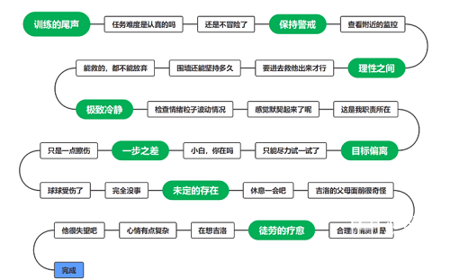 猫之城小白结局全解锁攻略