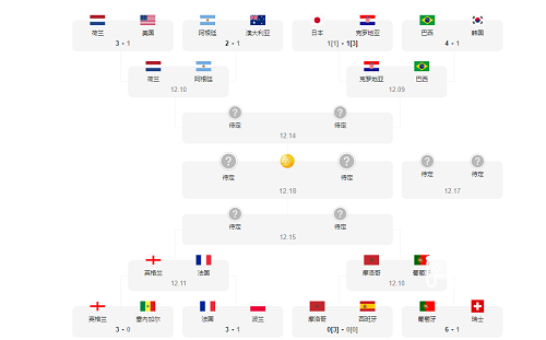 2022世界杯8强是哪些国家