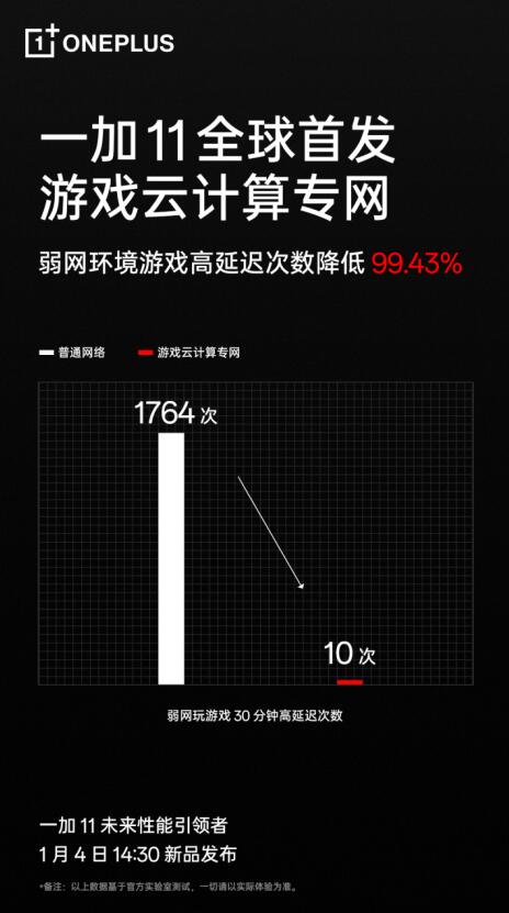一加11首发游戏云核算专网 全球八大服务器群敞开网络专属“快车道”