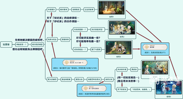 原神珐露珊邀约全结局攻略