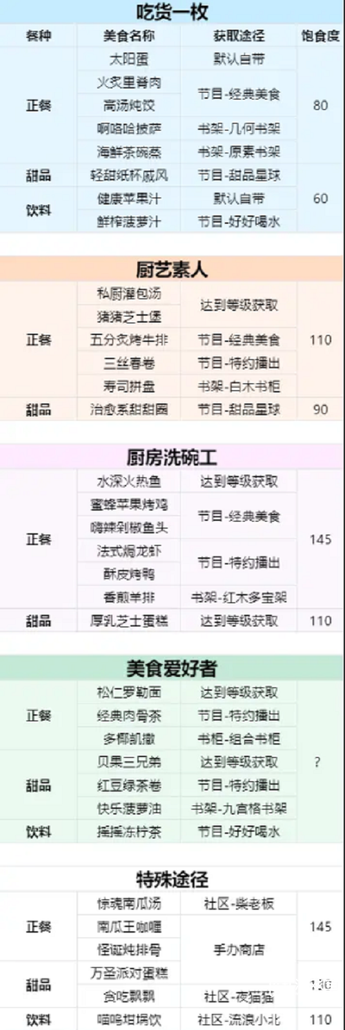 以闪亮之名菜谱大全最新2023