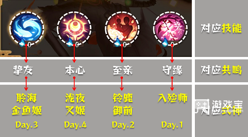 阴阳师清思赋信活动阵型引荐攻略
