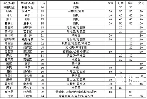 都市大亨物语全职业解锁大全