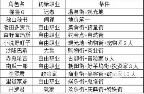 都市大亨物语特别居民解锁条件