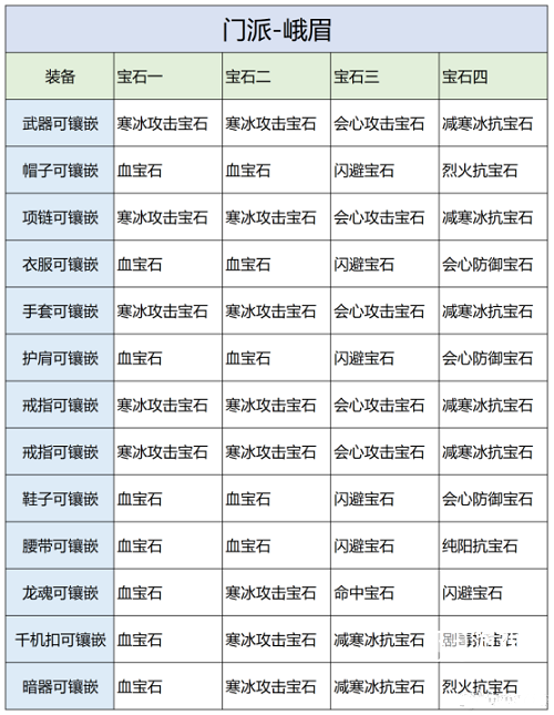 天龙八部2飞龙战天手游峨眉宝石引荐攻略