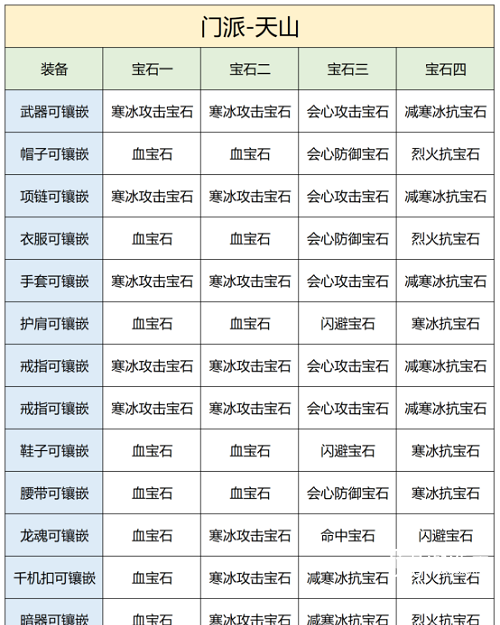 天龙八部2飞龙战天手游天山宝石引荐攻略