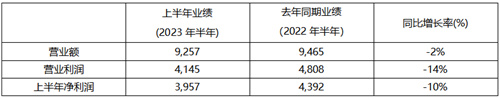 KRAFTON 23年上半年销售额9257亿韩元