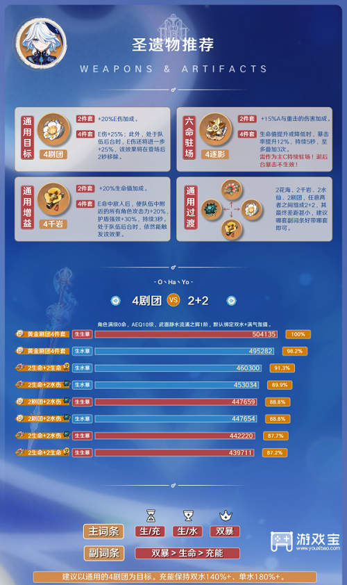 原神芙宁娜圣遗物引荐攻略