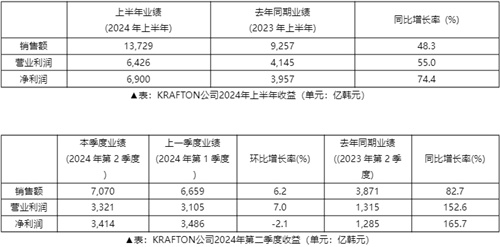 2024年上半年KRAFTON销售额达到13,729亿韩元，创下历史新高