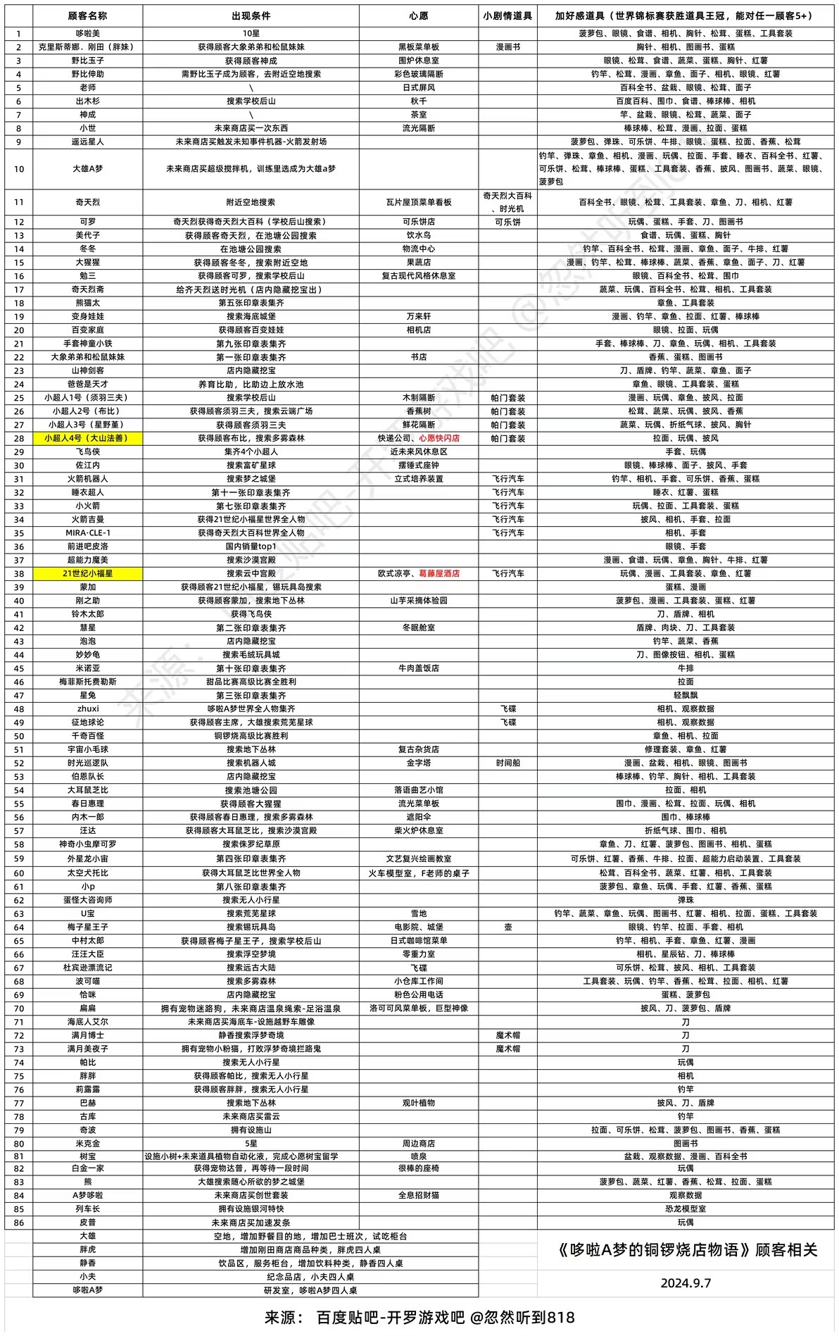 哆啦A梦的铜锣烧店物语汉化版