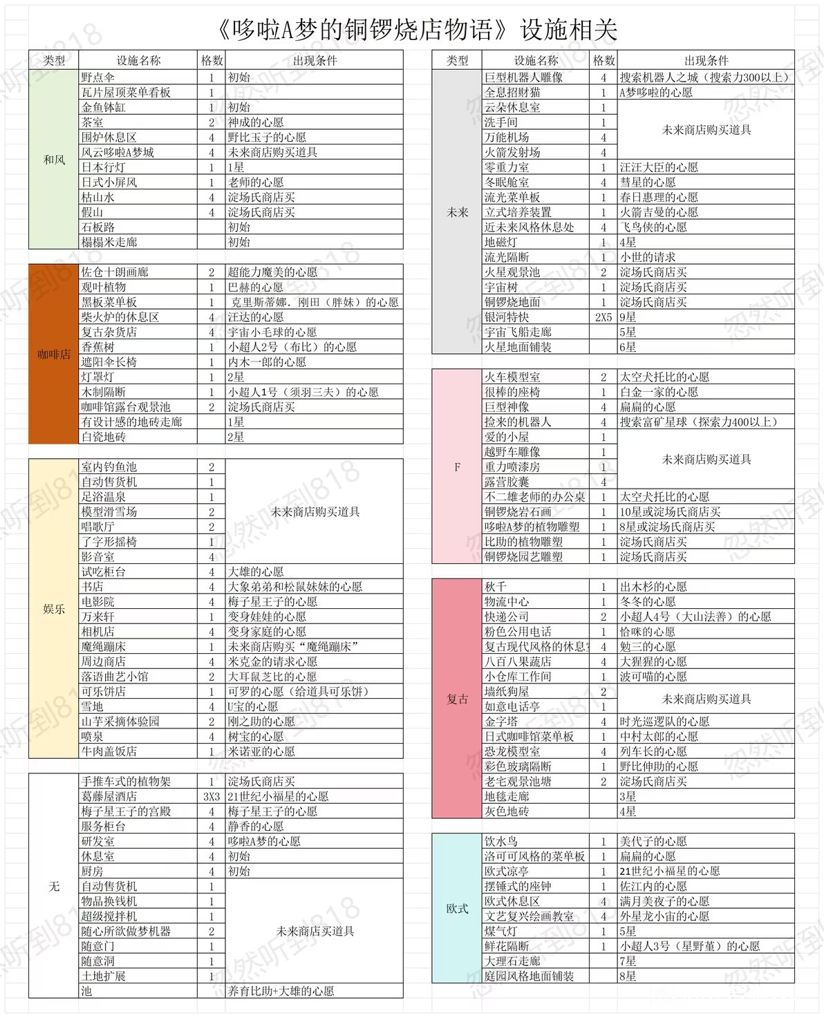 哆啦A梦的铜锣烧店物语汉化版