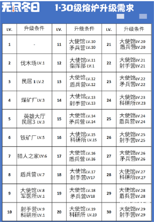 无尽冬日炉子升级表最新一览2025