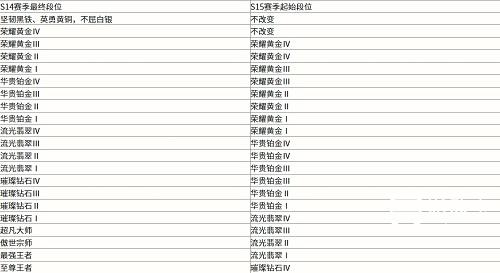 英雄联盟手游s15赛季什么时候结束