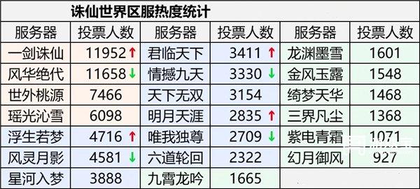 诛仙世界选哪个区比较好