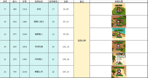 英雄冒险团野外推荐挂机点攻略