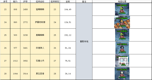 英雄冒险团野外推荐挂机点攻略