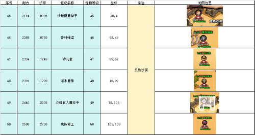 英雄冒险团野外推荐挂机点攻略