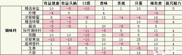 开罗美食梦物语