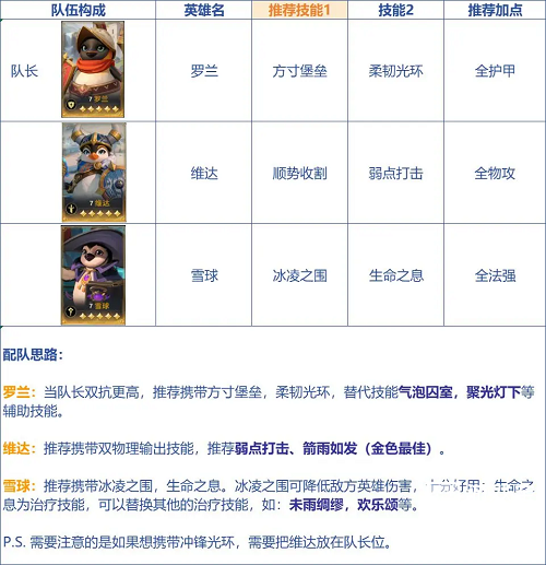 荒野国度拓荒阵型引荐攻略