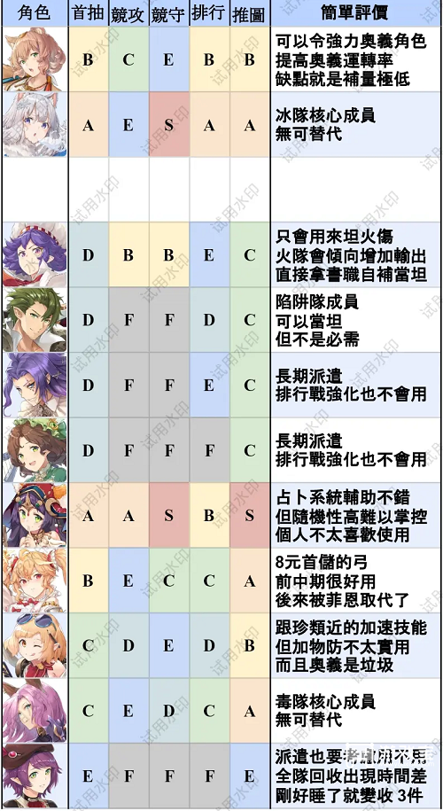 匠屋异闻录T0英雄排行最新一览