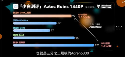 骁龙 8s Gen4 深度剖析：跑分与游戏双双领先竞品