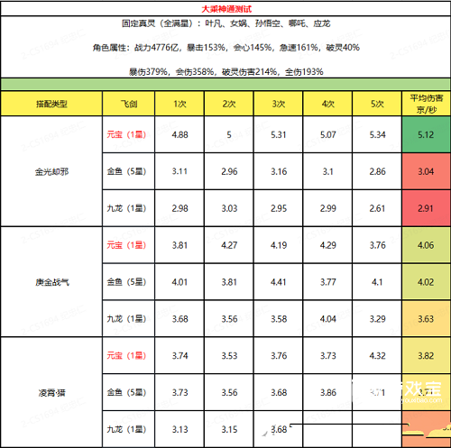 主宰世界大乘凌霄神通搭配推荐攻略