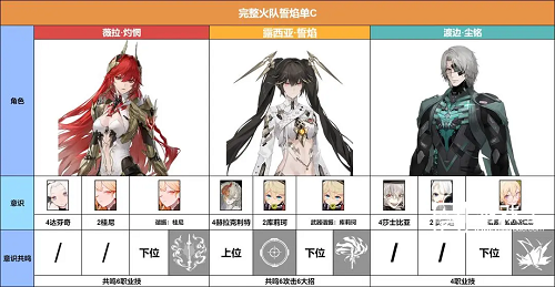 战双帕弥什薇拉灼惘阵容玩法攻略