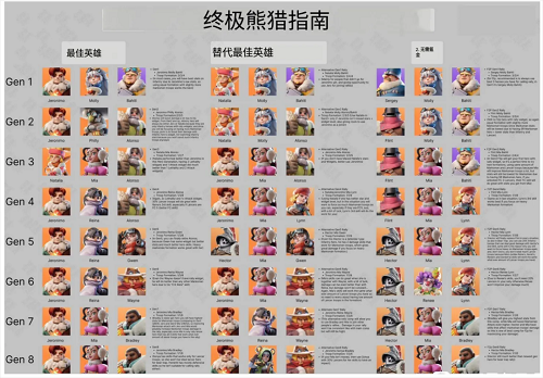 无尽冬日1-8代终极最强打熊阵容搭配攻略