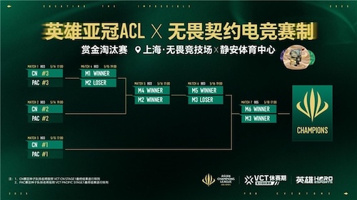 英雄亚冠ACL x无畏契约电竞揭晓赛程赛制及电竞世界杯晋级机制 x无畏契约电竞揭晓赛程赛制及电竞世界杯晋级机制