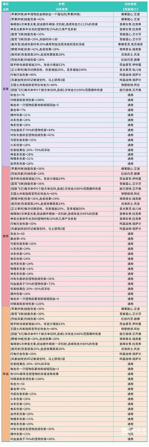 无尽防线宝石搭配攻略