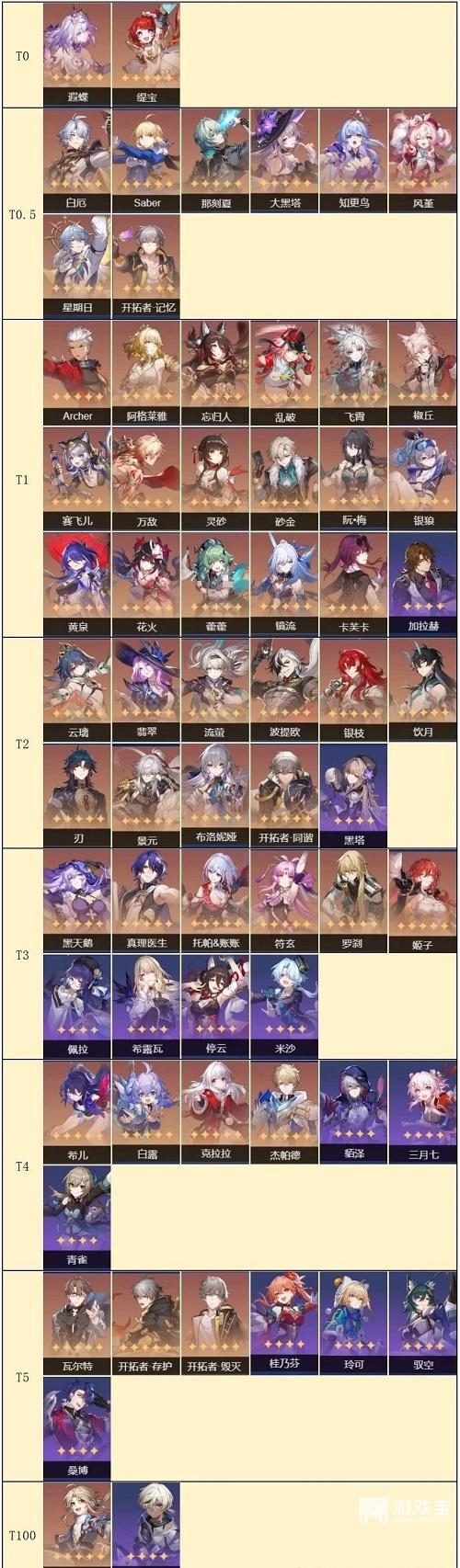 崩坏星穹铁道3.4角色强度排行一览