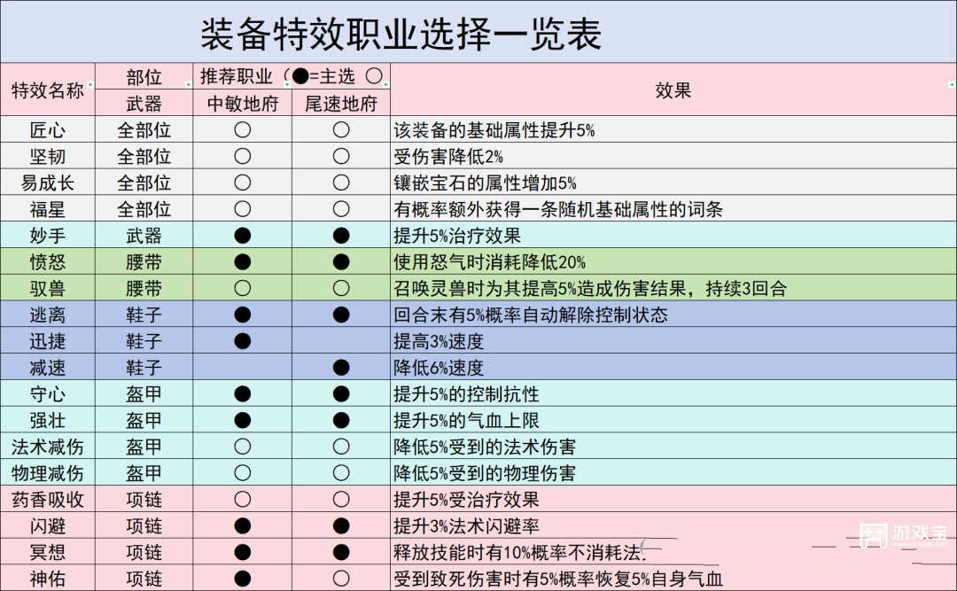 灵兽大冒险地府加点攻略图解