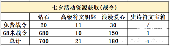 全境守卫浪漫七夕活动资源获取攻略