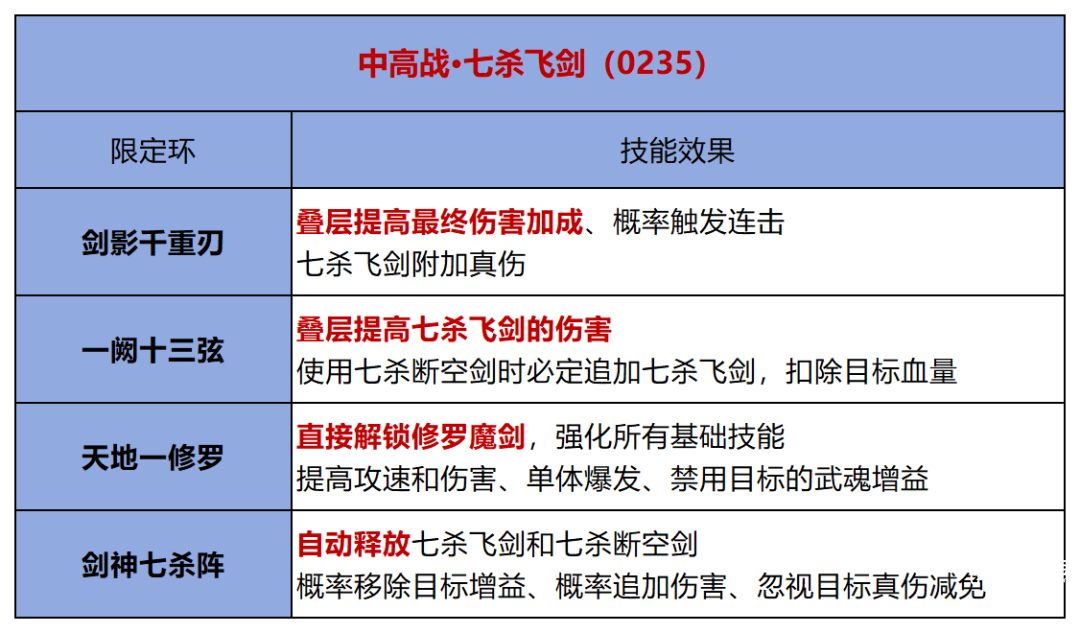 斗罗大陆h5剑道尘心魂环搭配攻略