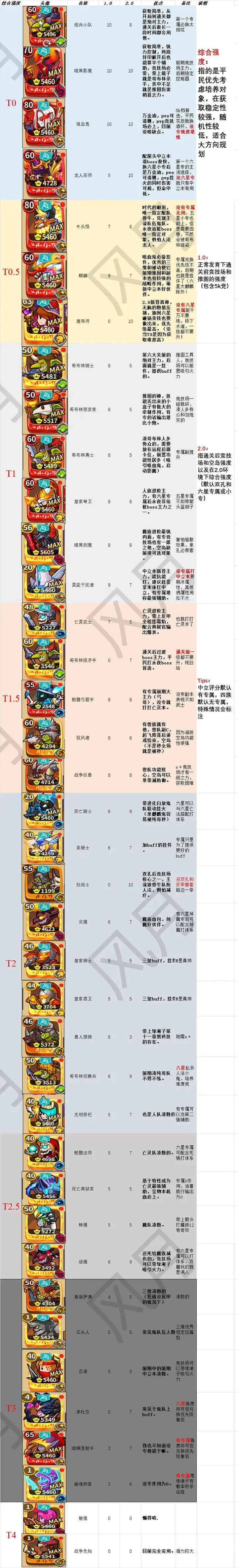 放置军团强度排行榜2025一览