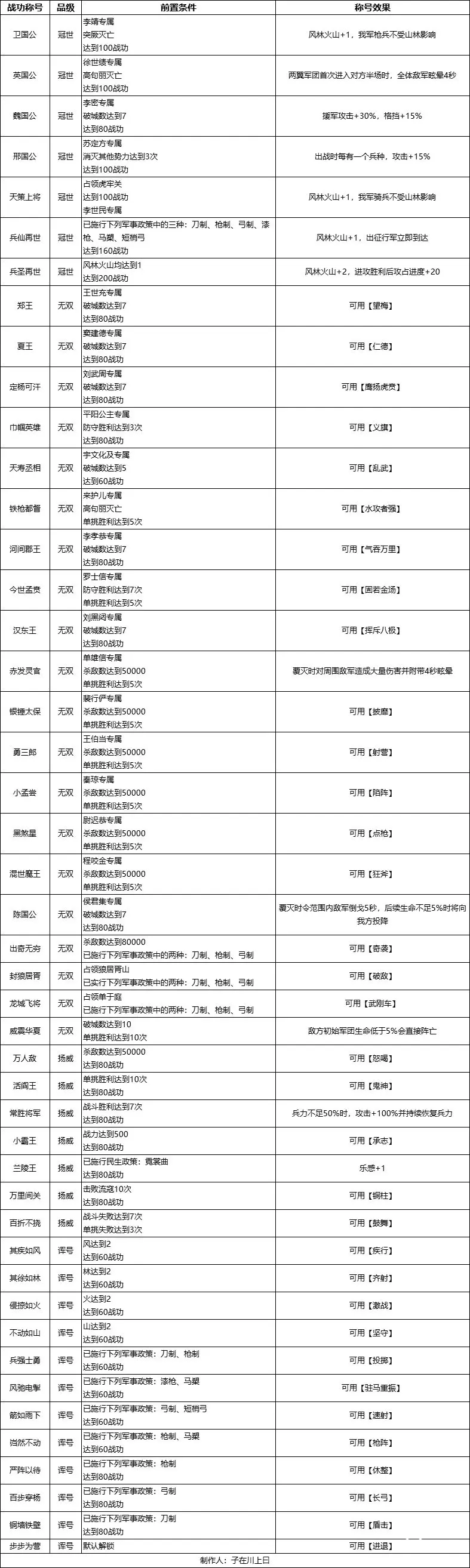 无悔华夏隋末乱世王世充篇全结局攻略