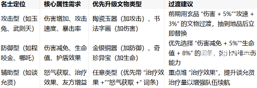 华夏绘世录名士文物搭配推荐攻略