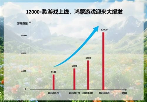 鸿蒙游戏进入指数爆发期！超12000款已上架，两个月数量翻倍