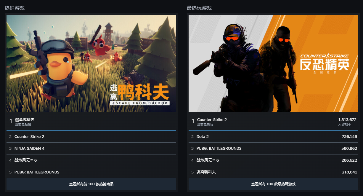好评如潮！B站自研自发新品《逃离鸭科夫》全球销量强势破百万