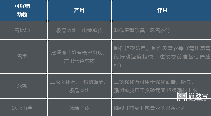 荒原曙光北部雪原通关攻略