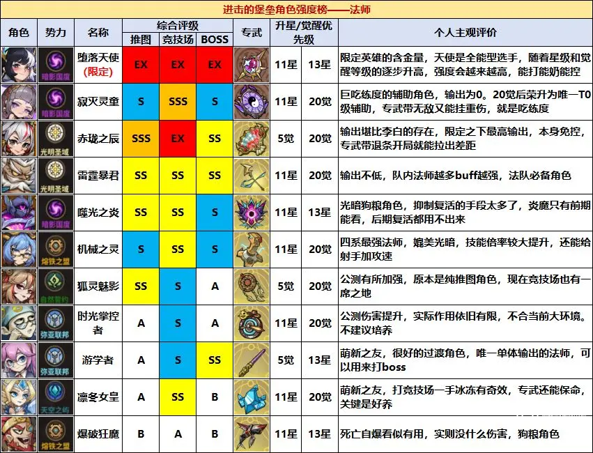 进击的堡垒公测角色强度榜一图流