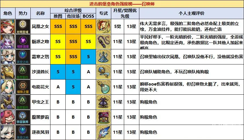 进击的色强堡垒公测角色强度榜一图流