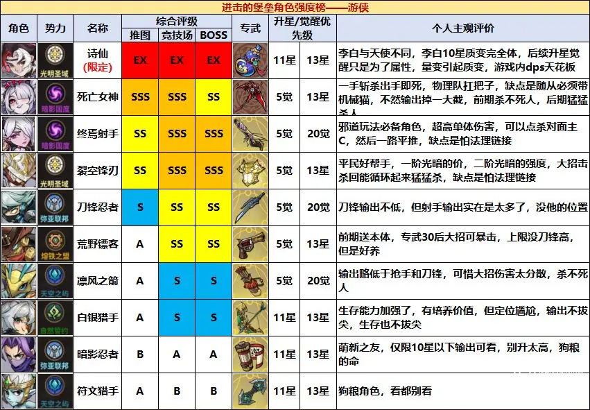 进击的堡垒公测角色强度榜一图流
