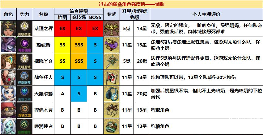 进击的色强<strong></strong>堡垒公测角色强度榜一图流