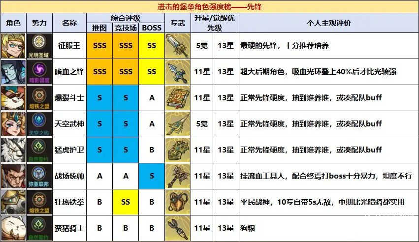 进击的进击堡垒公测角色强度榜一图流