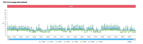 技术底蕴爆发：从全自研内核看第五代骁龙8的全面领先