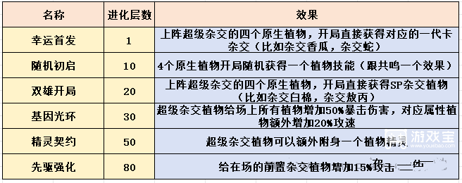 保卫向日葵超级杂交升星进化攻略