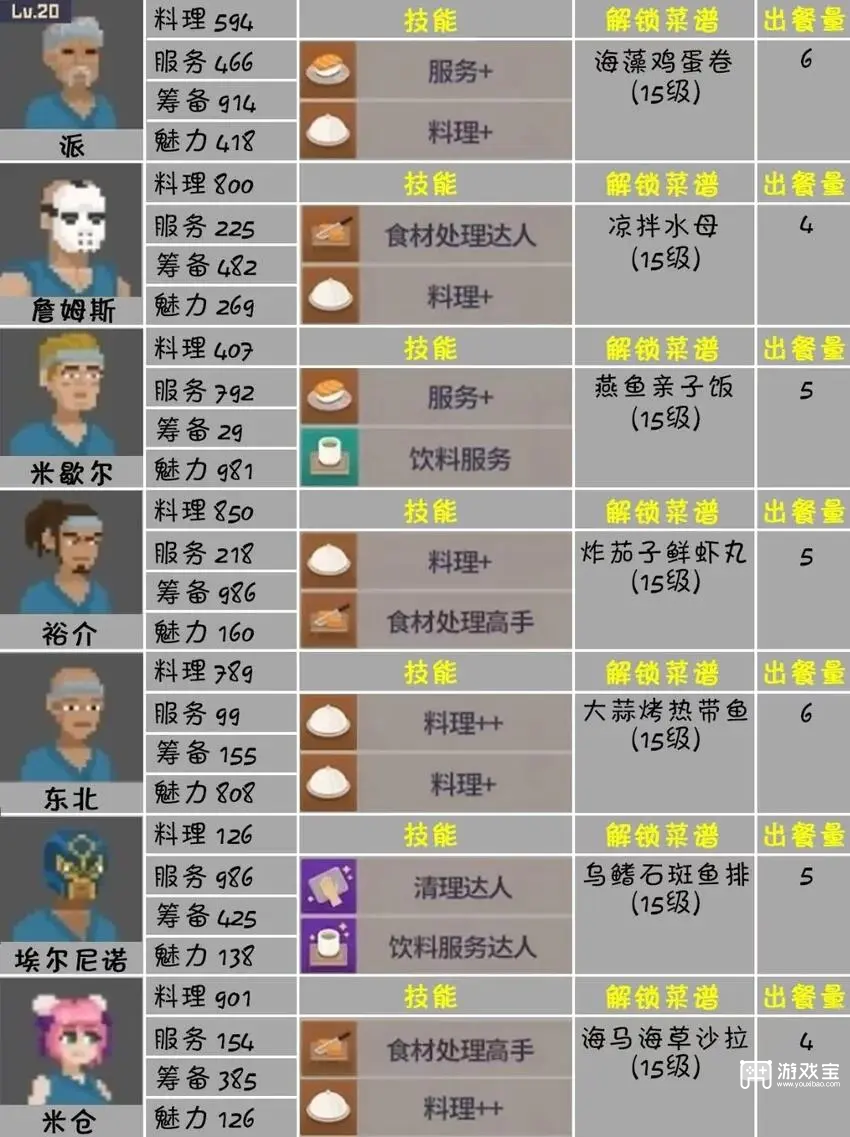 潜水员戴夫热门员工推荐攻略