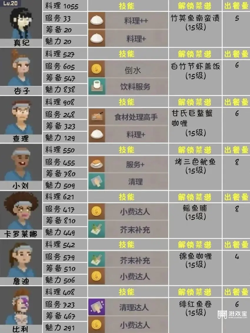 潜水员戴夫热门员工推荐攻略