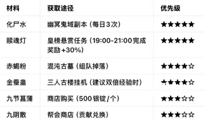 将魂师炼蛊配方大全一览